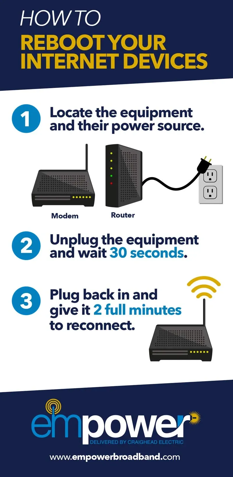 An infographic explaining how to reboot the equipment