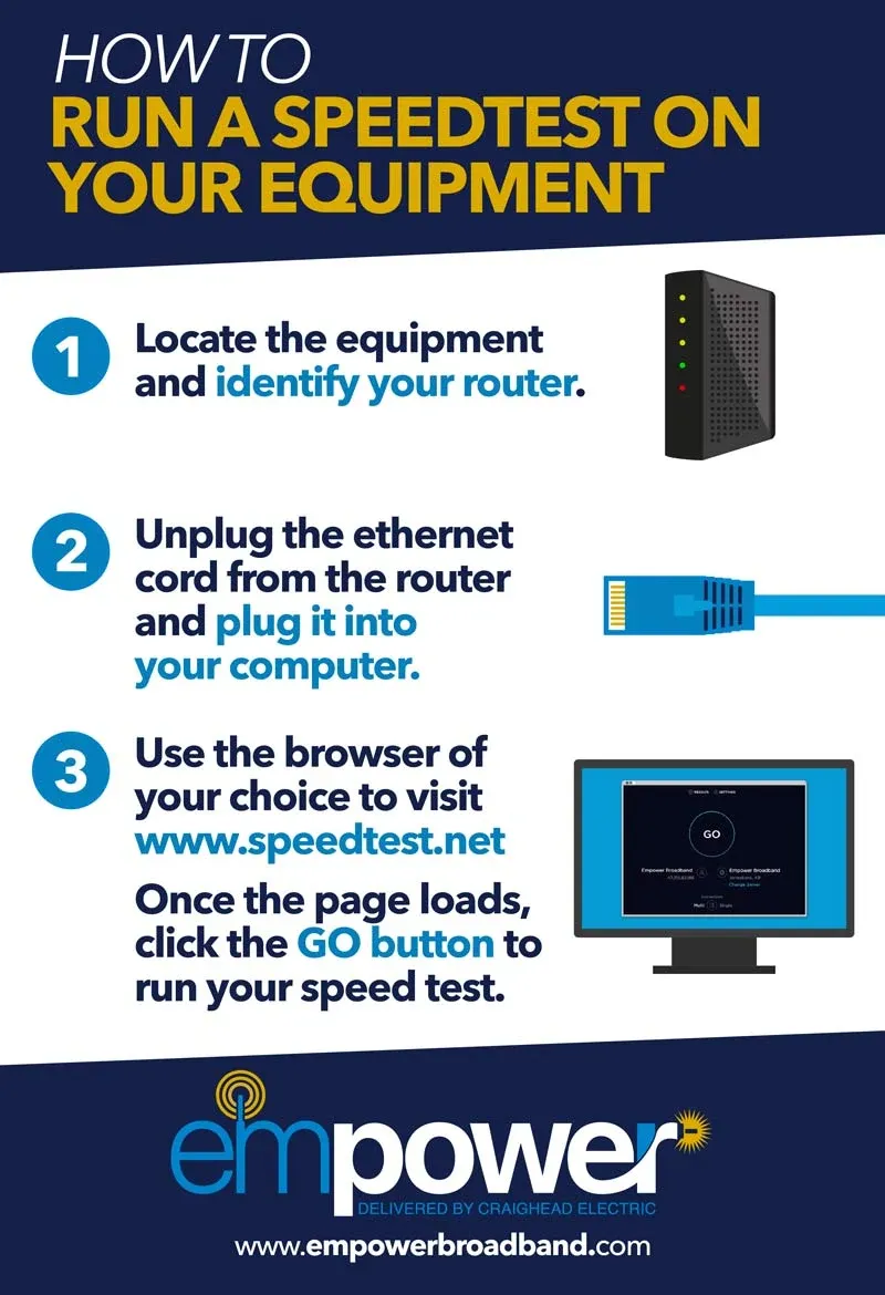 An infographic explaining how to run a speed test